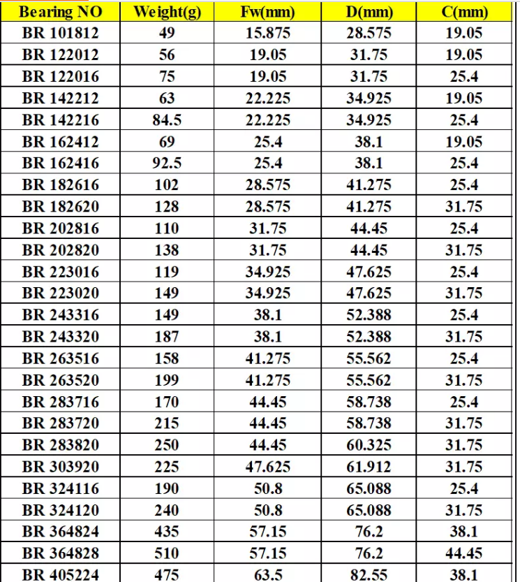 BR bearing